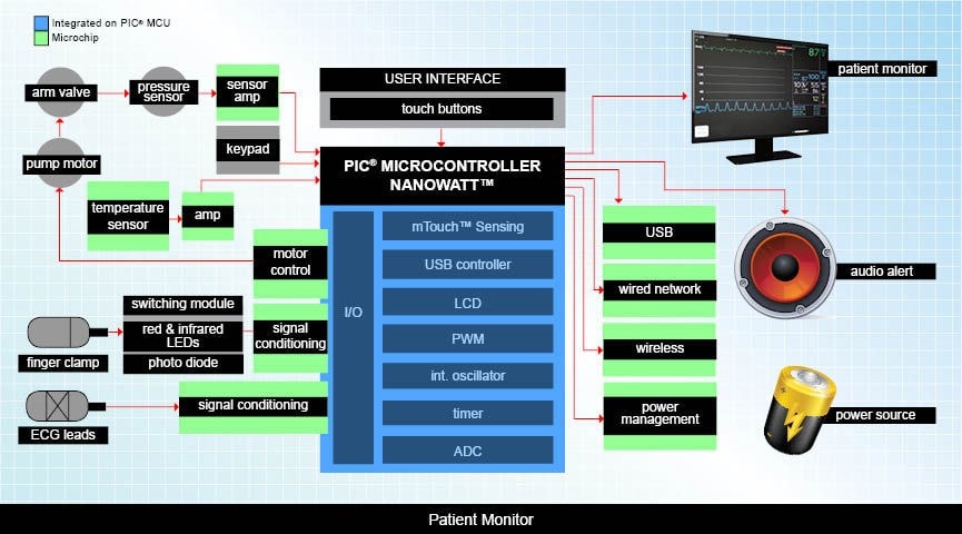 https://www.microchip.com/en-us/solutions/medical/clinical-devices/patient-monitor/_jcr_content/root/responsivegrid/container_1797795605/image.coreimg.jpeg/1610936741469/patient-monitor.jpeg