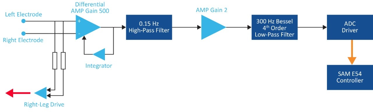 QRS Detection Block Diagram