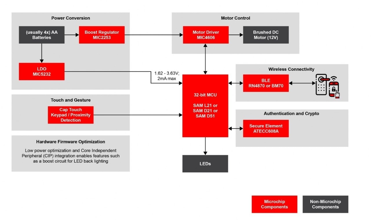 Smart Home Lock Block Diagram