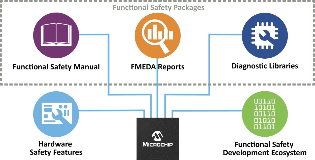 Functional Safety Packages