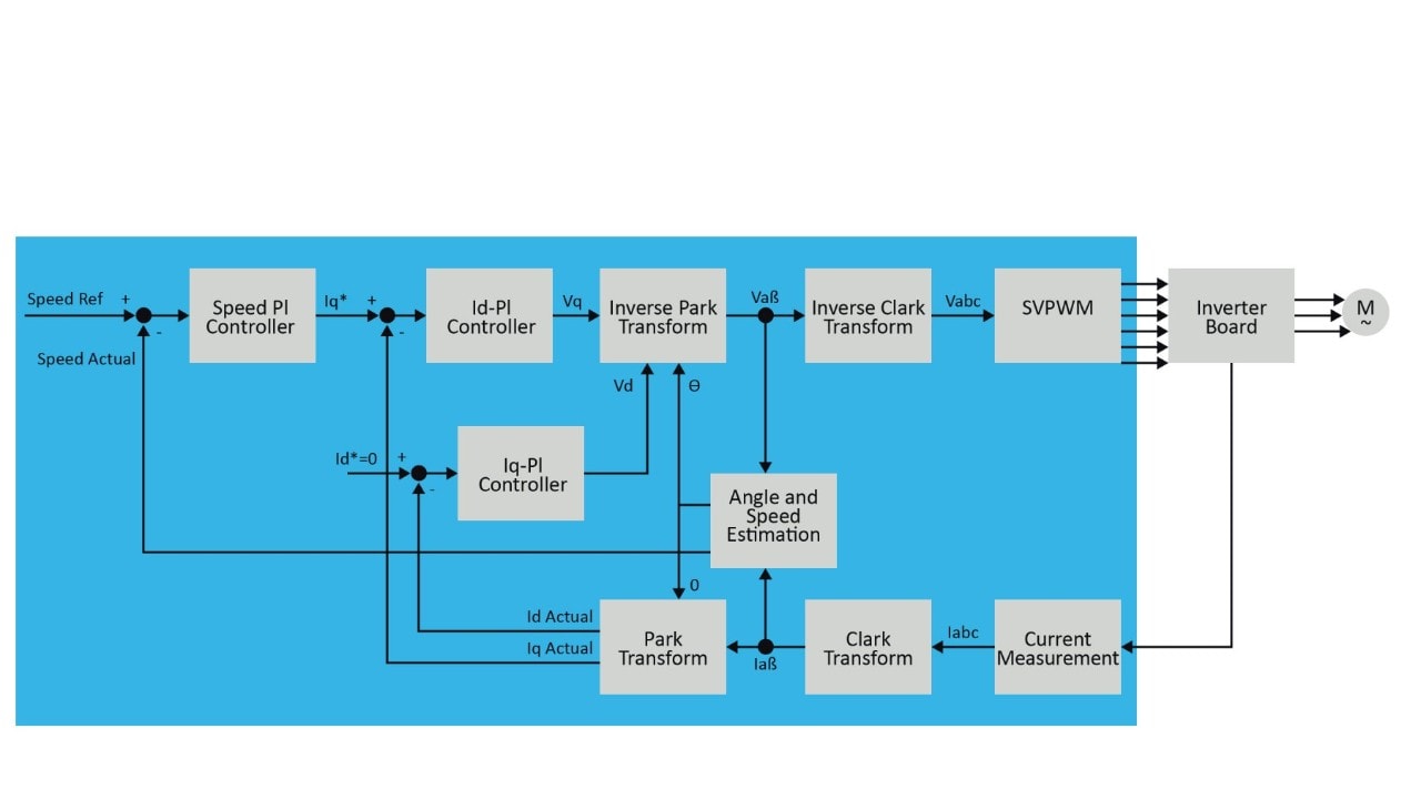 BLDC FOC Sensor-Less Algorithm
