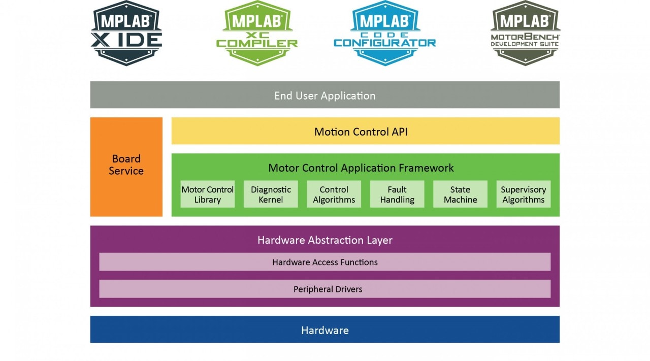 Motor Control Application Framework