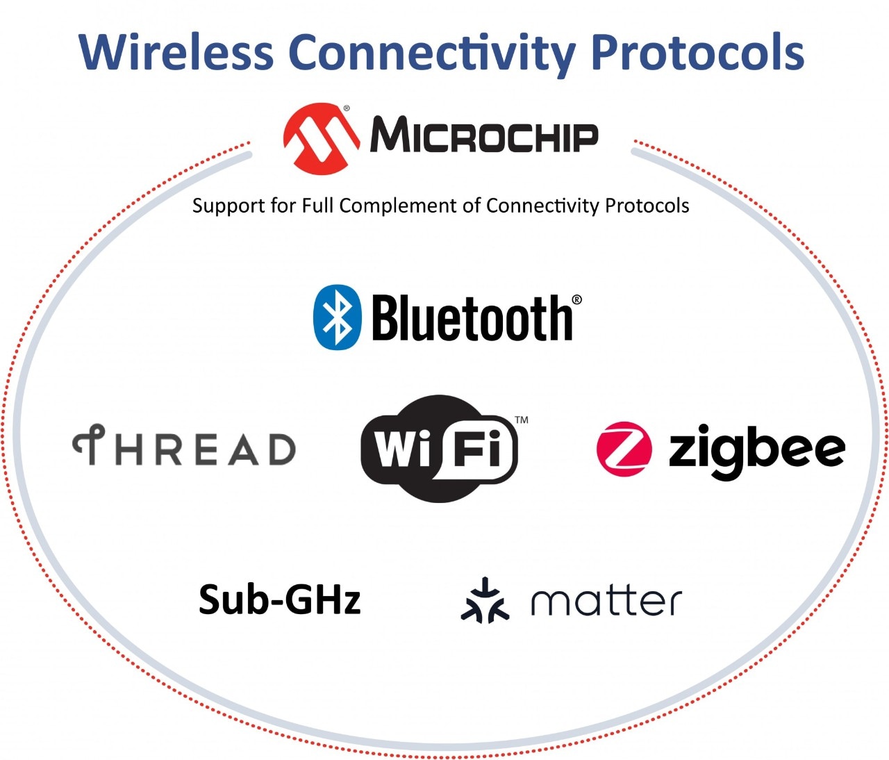 Wireless Connectivity Protocols Infographic