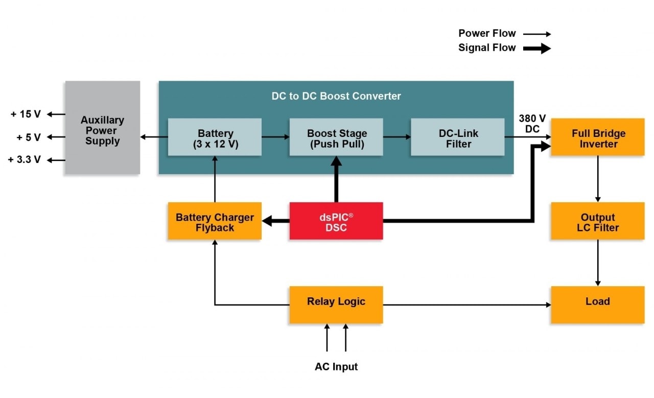 DC to AC Power Inverter Block Diagram