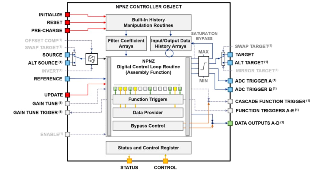Digital Control Library Designer Block Diagram