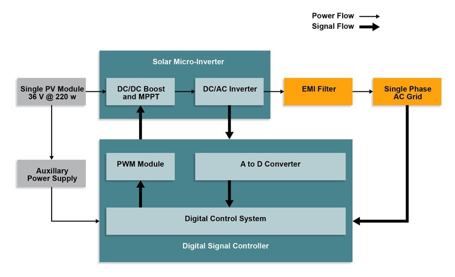 200103-MC16-DIAG-SolarMicro-Inverter-7x5